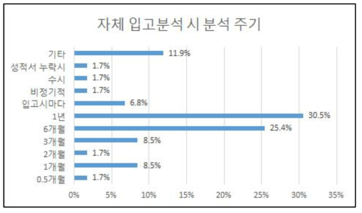 입고검사 외부 의뢰 주기