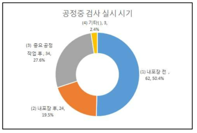 공정중 검사 실시 시기