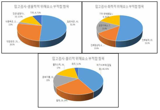 입고검사 위해요소 부적합 항목