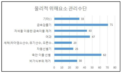 물리적 위해요소 관리수단