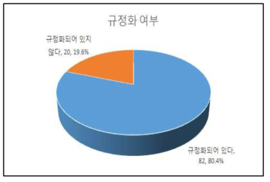 부적합품 재가공(재처리) 규정화 여부