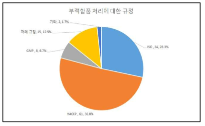 부적합품 재가공(재처리) 규정의 형태