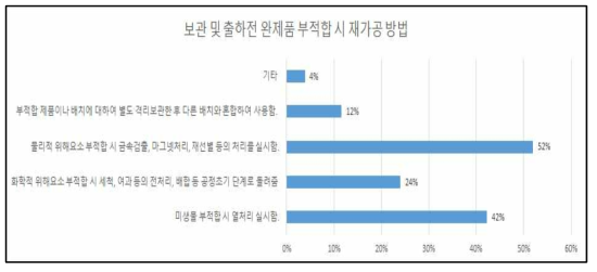 보관 및 출하 전 완제품 부적합 시 재가공 방법