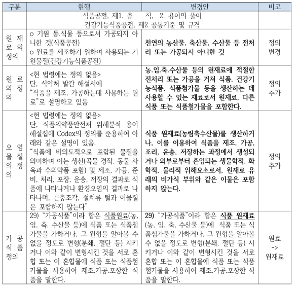 식품공전 및 건기식 공전 중 정의 개정(안)