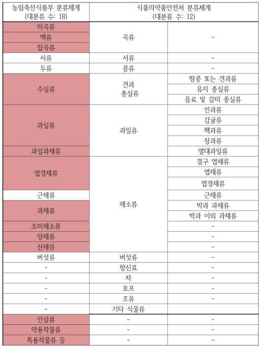 기관별 식품원료 분류체계 요약(현행)