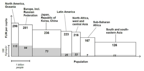 세계지역별 식품공급사슬에서 일어나는 식량낭비율(%)(HLPE, 2014)