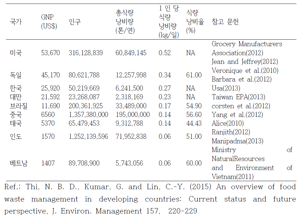 주요 국가들의 국민소득, 인구수, 1인당 식량 낭비량 비교