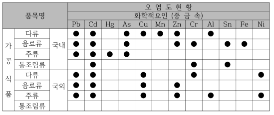 가공식품의 국∙내외 중금속 오염도 조사 현황