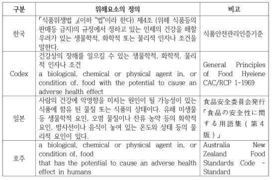 각국의 위해요소 정의