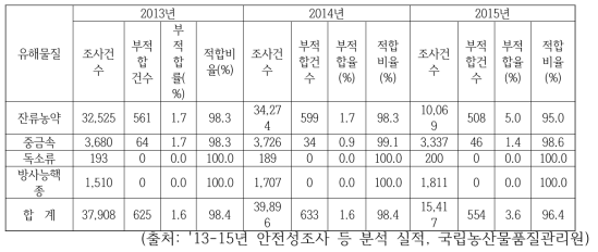 국내 생산 농산물의 안전성 조사 결과(생산단계)