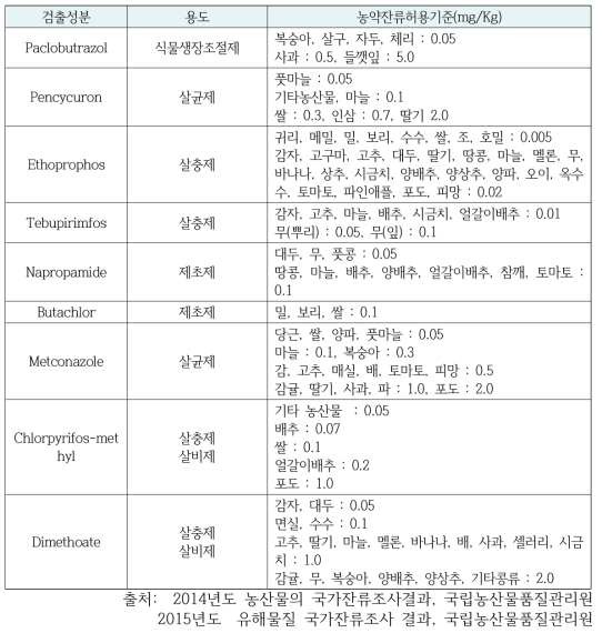 다빈도 부적합 잔류농약 성분에 대한 검토