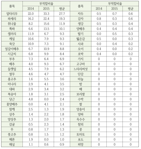 농산물 품목별 잔류농약 부적합 비율 조사결과