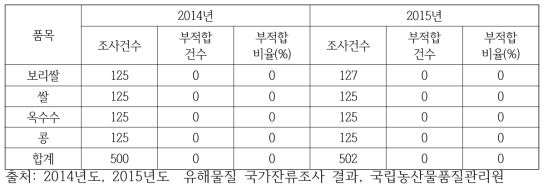 국내 농산물의 유통판매단계에서의 곰팡이독소 부적합 비율(2015년)