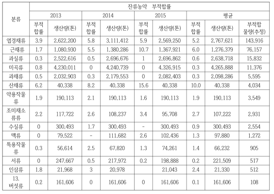 농산물 분류별 잔류농약 부적합률과 부적합 물량 추정치