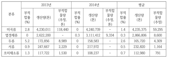 농산물의 분류별 중금속 부적합률