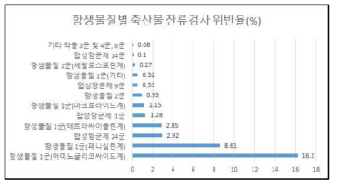 항생제별 축산물 잔류항생제 검사 위반율(2013-2015년, 평균치)