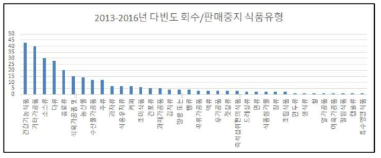 다빈도 회수 식품 유형(2013년-2016년 상반기)