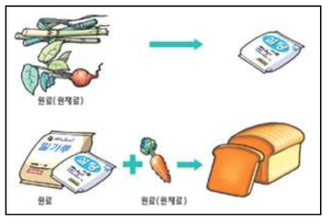 원재료 및 원료의 개념 (출처: 식품원료 길라잡이, 2011)