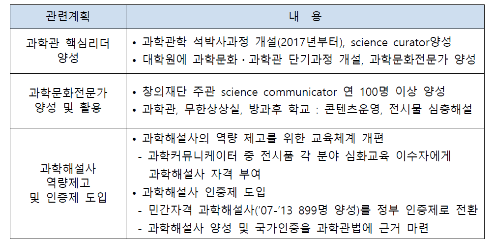 제3차 과학관육성기본계획의 과학관 전문인력 양성 관련 내용