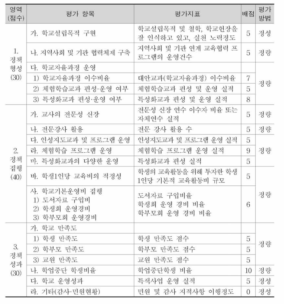 대안교육 특성화중고등학교 운영평가 총괄지표(경남교육청)