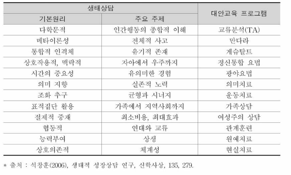 생태상담과 대안교육 프로그램