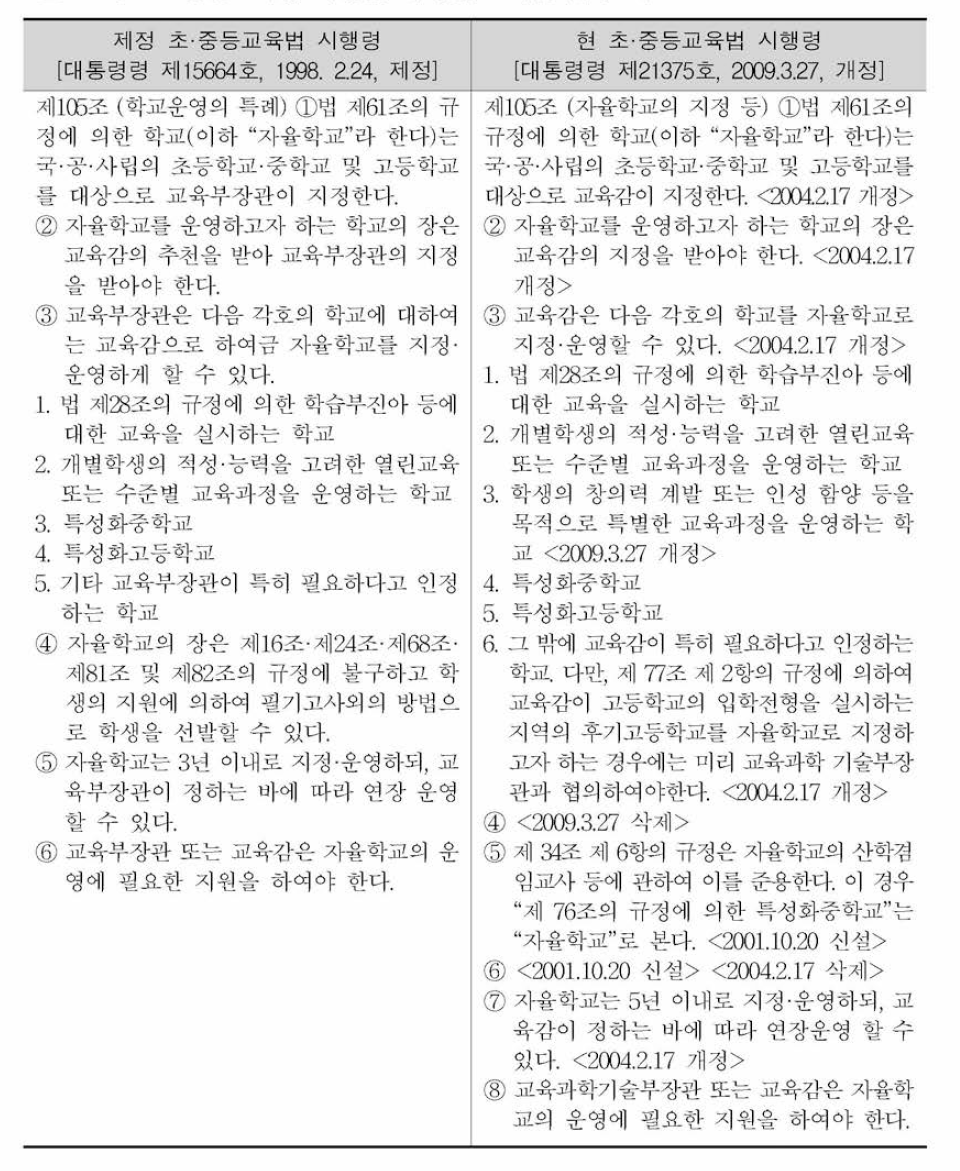 초·중등교육법 시행령 제 105조 개정 전후 비교