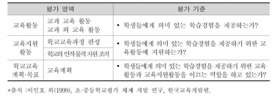 상호정보제공모형 평가 영역과 평가 기준