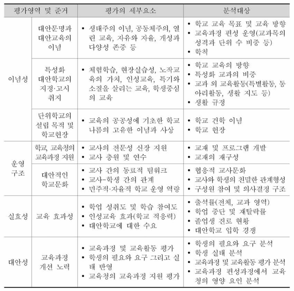 특성화 대안교육 교육과정 평가를 위한 이념 및 준거