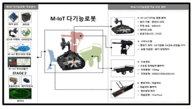 M-IoT 다기능 로봇 구성도