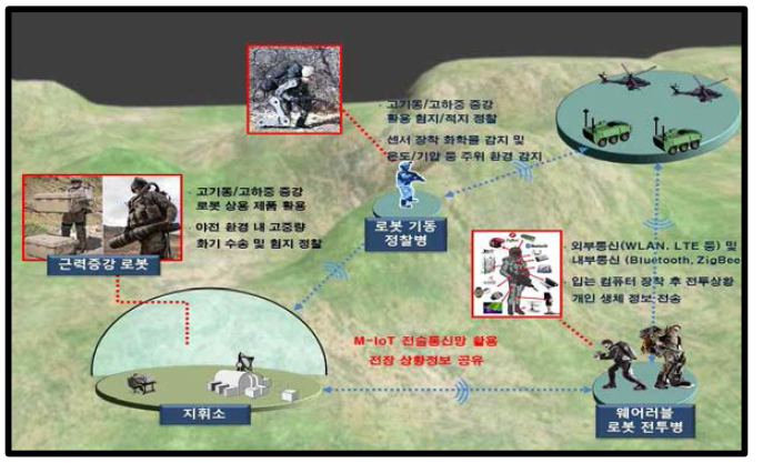 M-IoT 근력증강 로봇 운용개념
