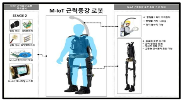 M-IoT 근력증강 로봇 구성도