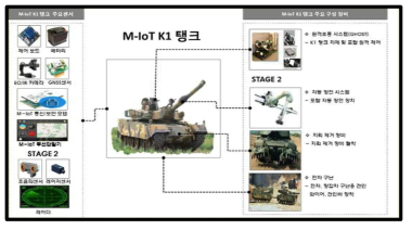 M-IoT K1 전차 로봇의 시스템 구성도