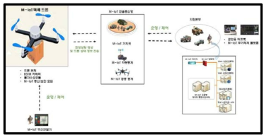 M-IoT 택배 드론 구성도