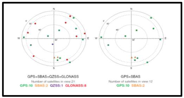 다중 GNSS 사용시 검출 가능한 위성 개수의 비교