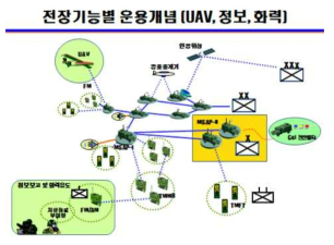 전장기능별 운용개념(UAV, 정보, 화력)