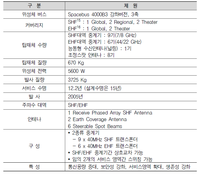 Syracuse III 제원