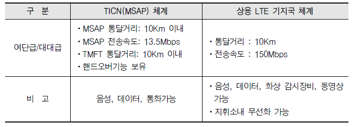 TICN MSAP체계와 상용 LTE 기지국 체계 비교
