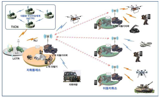 LTE 전투무선망 기반 무인체계 운용 개념도