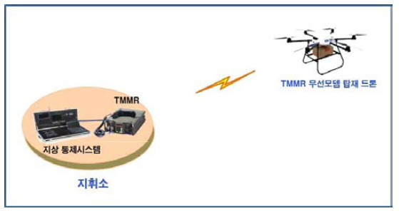 TMMR 무전기를 이용한 무인체계 테스트