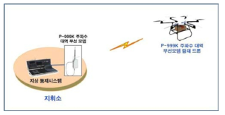 P-999K 주파수 대역 무선모뎀을 이용한 무인체계 테스트