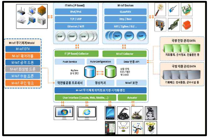 M-IoT 무기체계 플랫폼 아키텍처