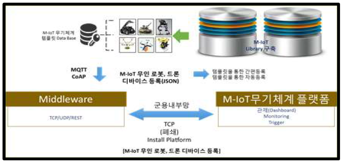 M-IoT 무기체계 플랫폼 구조/1