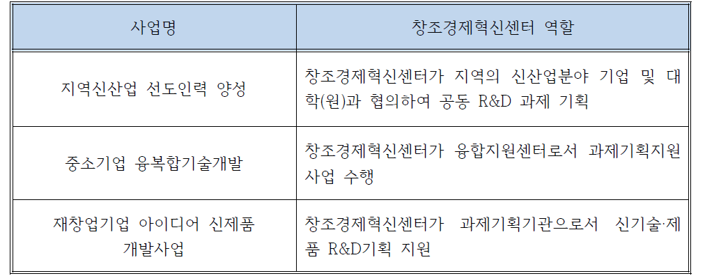 R&D 과제 기획을 지원하는 연계사업