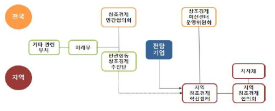 창조경제혁신센터 거버넌스