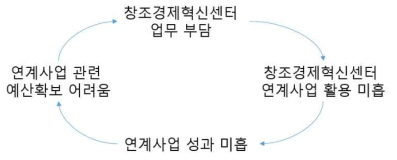 창조경제혁신센터 연계사업 예산확보 미흡으로 인한 악순환 구조