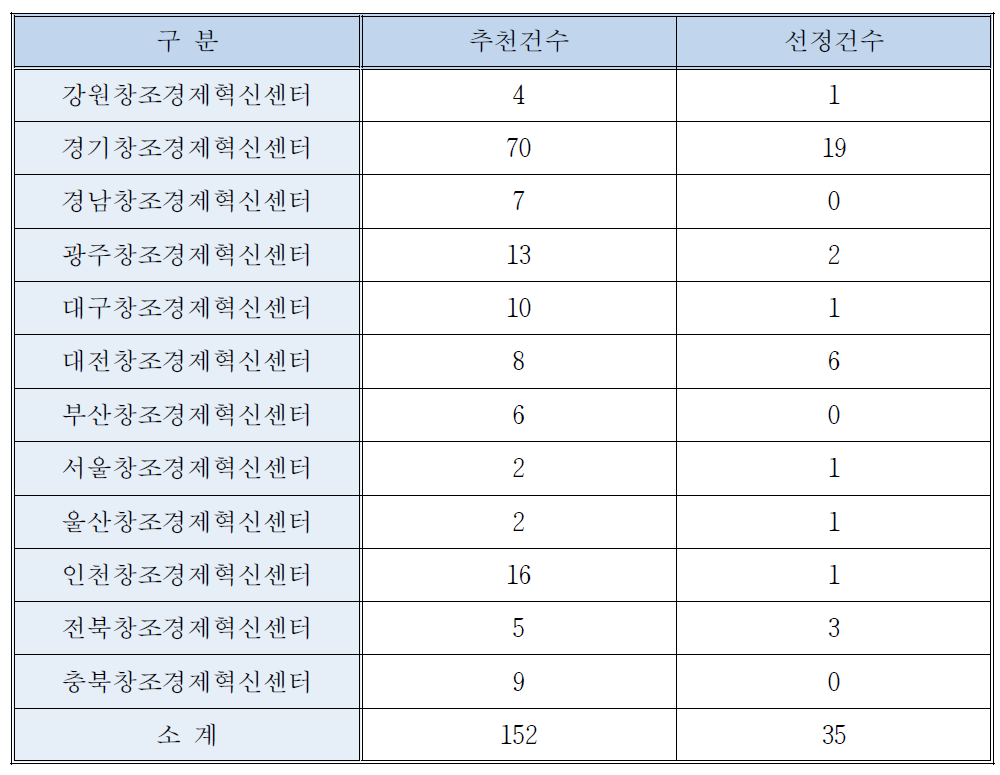 창조경제혁신센터별 현황표 (2016년 2월 기준)
