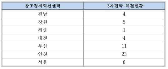 스마트공장 보급‧확산 사업 운영 현황