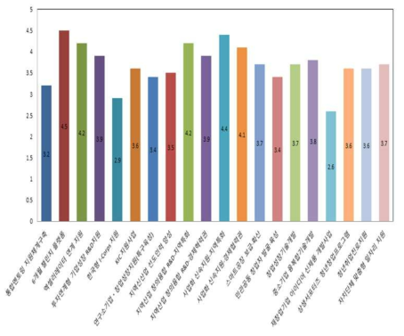 각 창조경제혁신센터 연계사업별 평균선호도