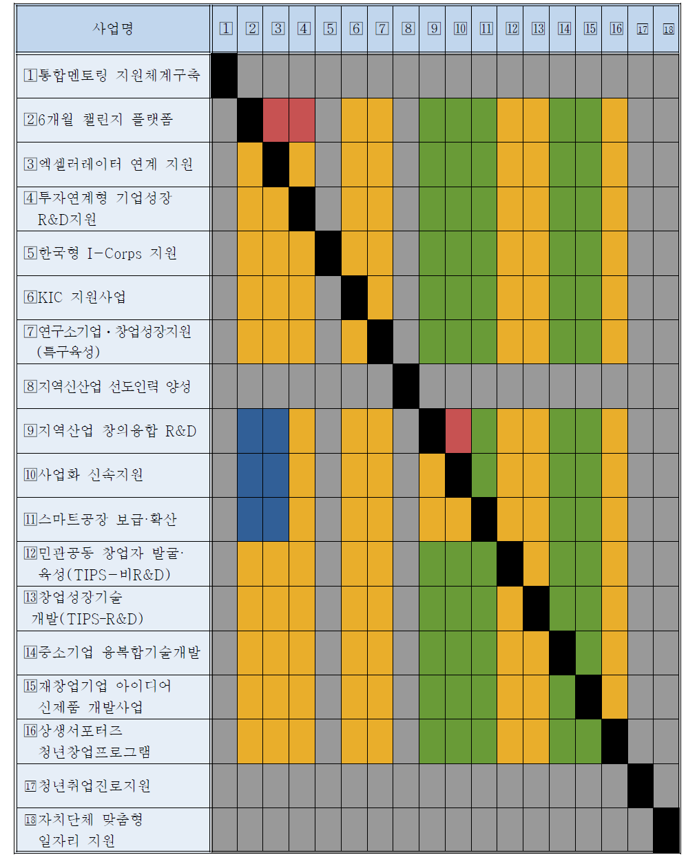 창조경제혁신센터 연계사업간 연계 가능 여부 ※ 각 칸의 색은 1열의 사업 대상자가 2~19열 사업 대상자가 될 수 있는지 여부를 나타냄