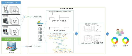 만성질환별 위험률 예측 서비스 예시